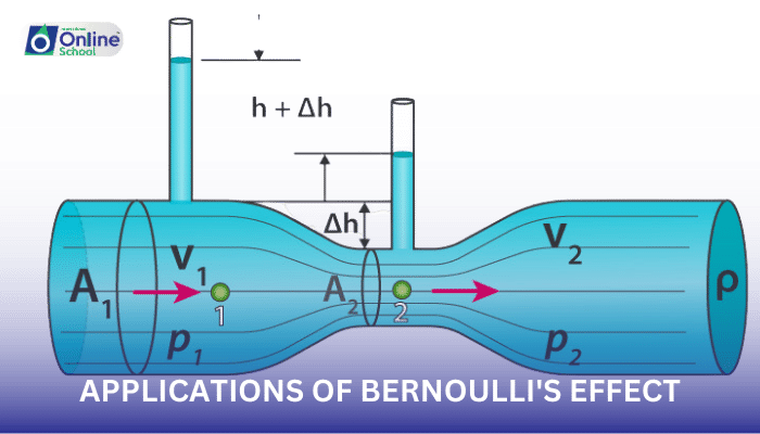Lesson 08: Applications of Bernoulli's Effect